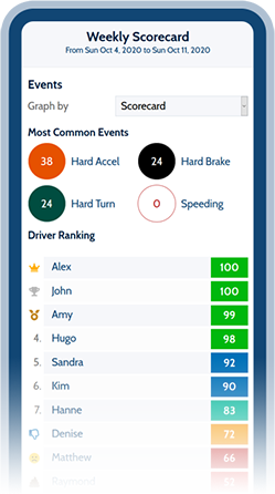 weekly scorecard